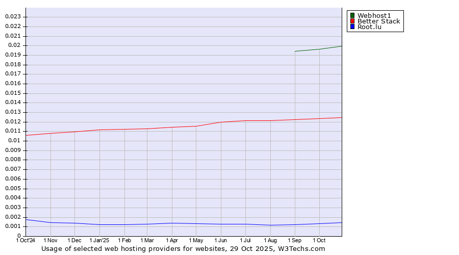 Historical trends in the usage of Webhost1 vs. Better Stack vs. Root.lu