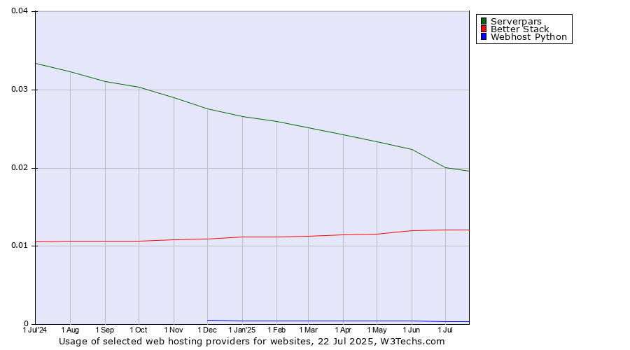 Historical trends in the usage of Serverpars vs. Better Stack vs. Webhost Python