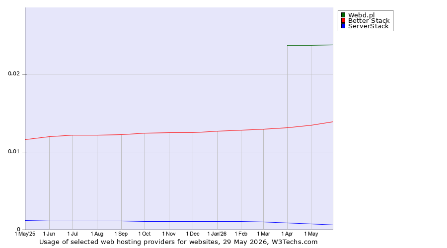 Historical trends in the usage of Webd.pl vs. Better Stack vs. ServerStack