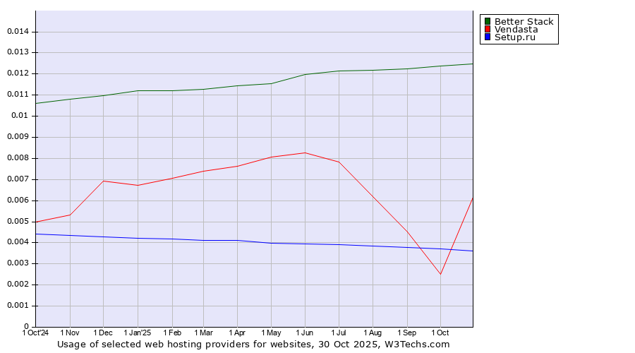 Historical trends in the usage of Better Stack vs. Vendasta vs. Setup.ru