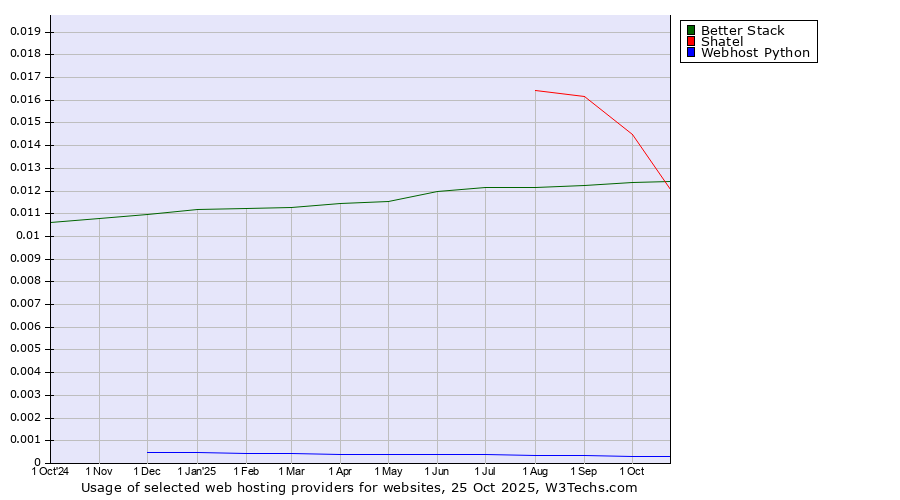 Historical trends in the usage of Shatel vs. Better Stack vs. Webhost Python