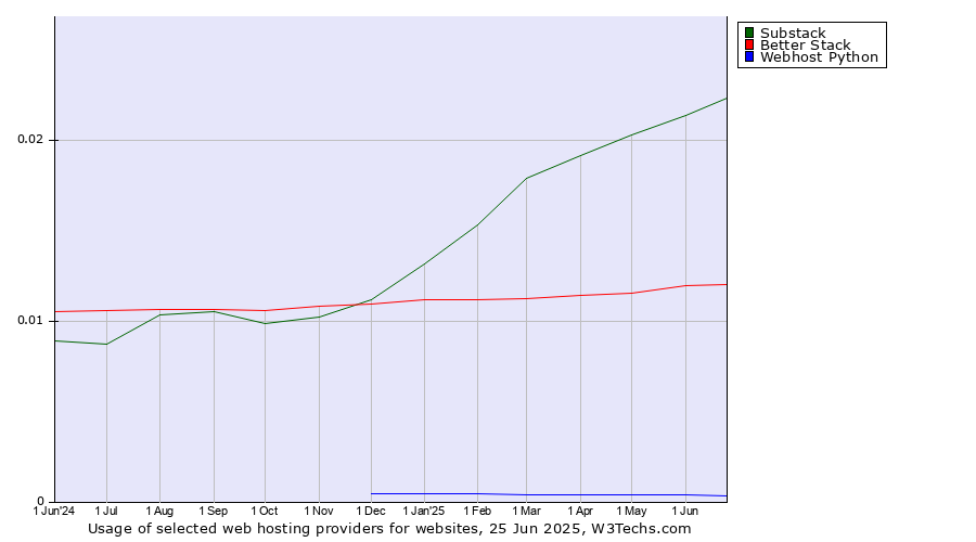 Historical trends in the usage of Substack vs. Better Stack vs. Webhost Python