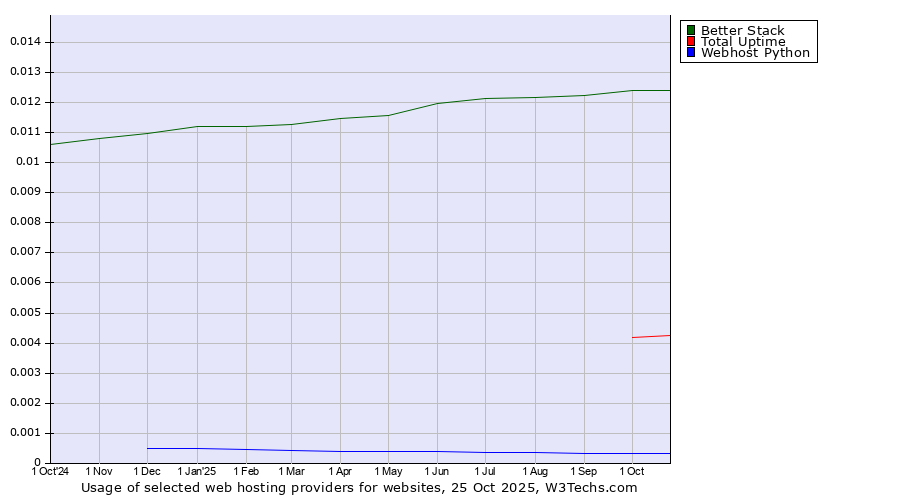 Historical trends in the usage of Better Stack vs. Total Uptime vs. Webhost Python