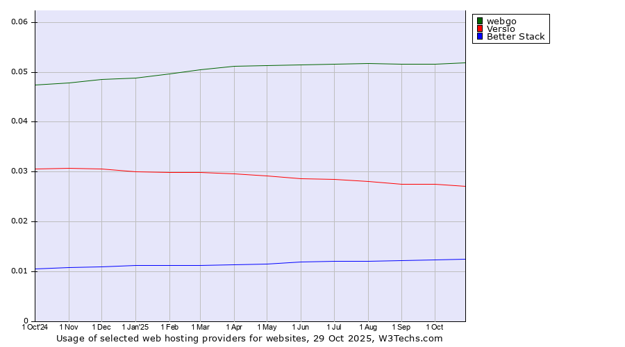 Historical trends in the usage of webgo vs. Versio vs. Better Stack
