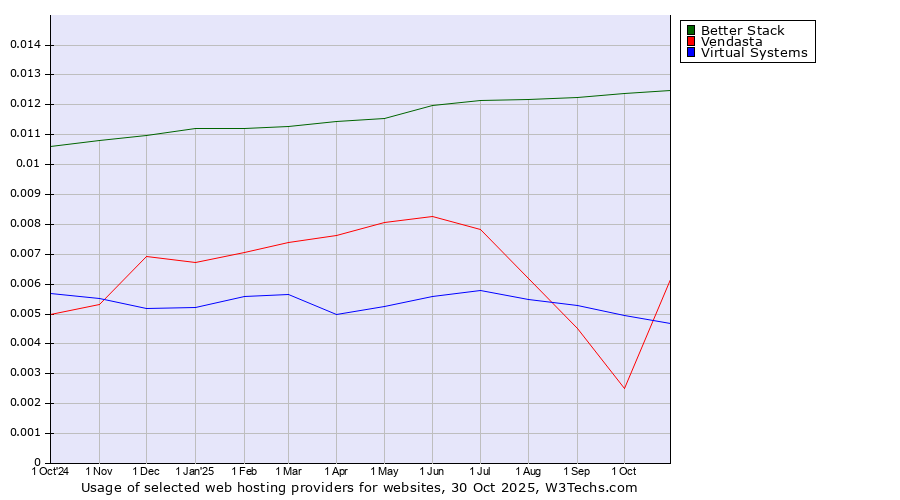 Historical trends in the usage of Better Stack vs. Vendasta vs. Virtual Systems