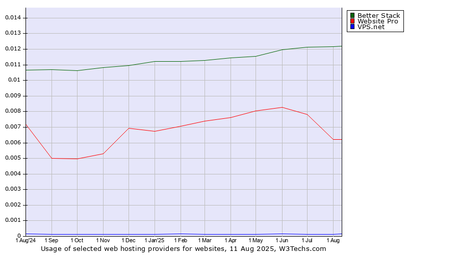 Historical trends in the usage of Better Stack vs. Website Pro vs. VPS.net