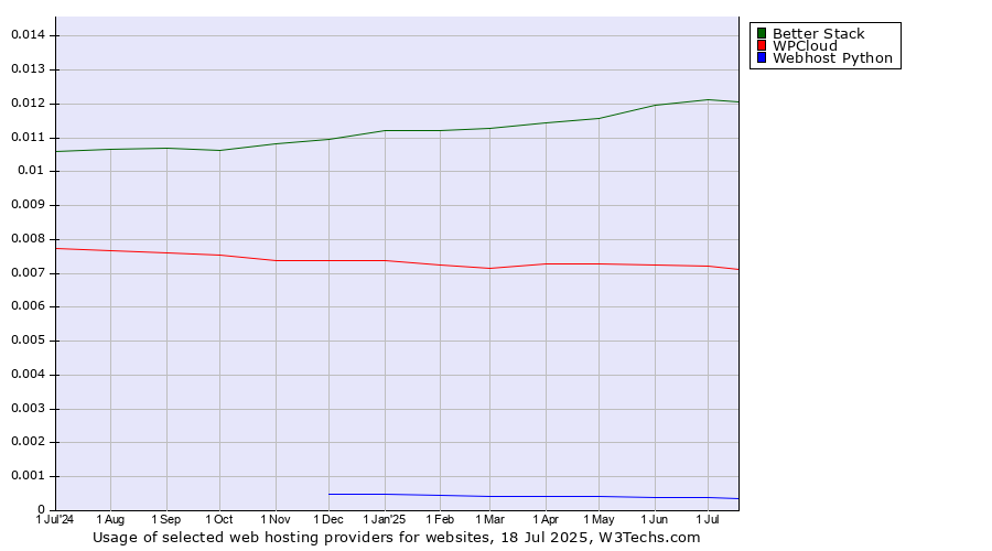 Historical trends in the usage of Better Stack vs. WPCloud vs. Webhost Python