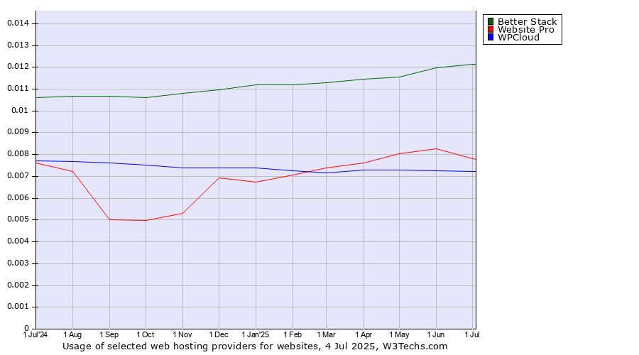Historical trends in the usage of Better Stack vs. Website Pro vs. WPCloud