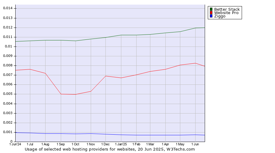 Historical trends in the usage of Better Stack vs. Website Pro vs. Ziggo