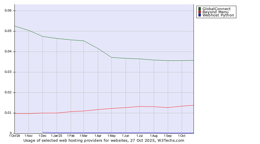 Historical trends in the usage of GlobalConnect vs. Beyond Menu vs. Webhost Python