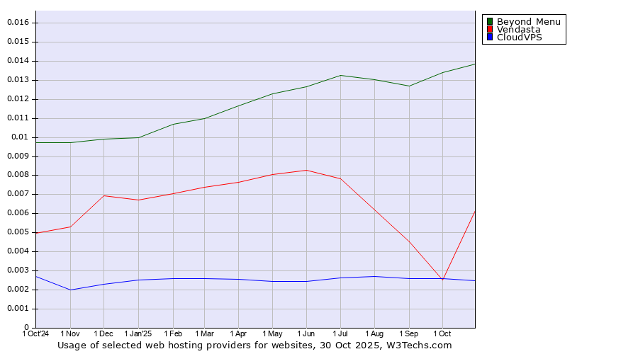 Historical trends in the usage of Beyond Menu vs. Vendasta vs. CloudVPS