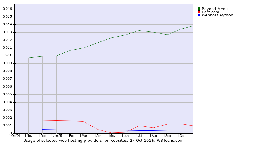 Historical trends in the usage of Beyond Menu vs. Cart.com vs. Webhost Python