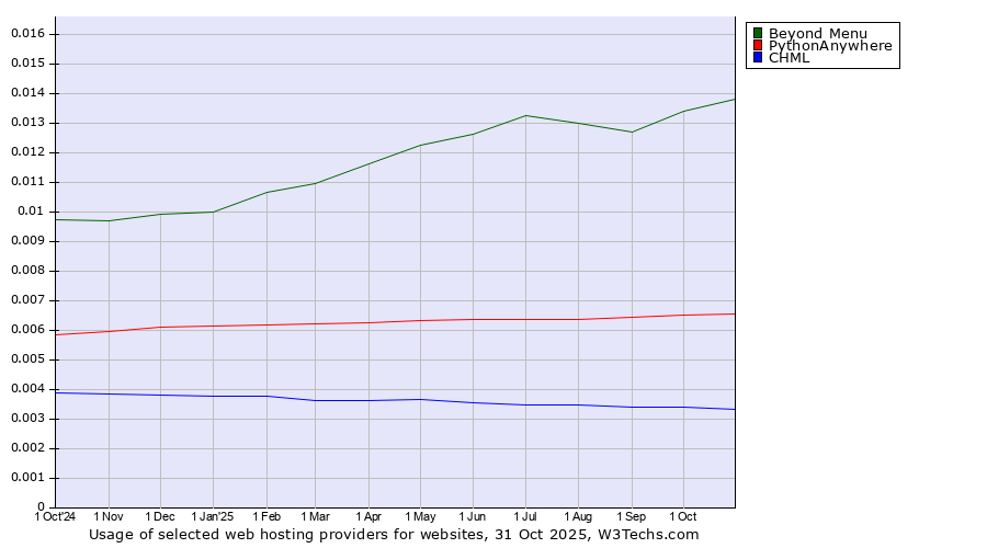 Historical trends in the usage of Beyond Menu vs. PythonAnywhere vs. CHML