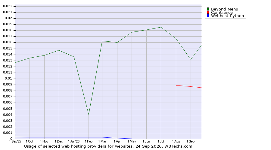 Historical trends in the usage of Beyond Menu vs. Comtrance vs. Webhost Python
