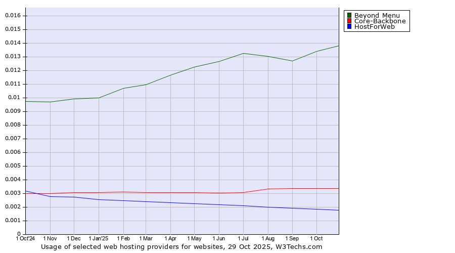 Historical trends in the usage of Beyond Menu vs. Core-Backbone vs. HostForWeb