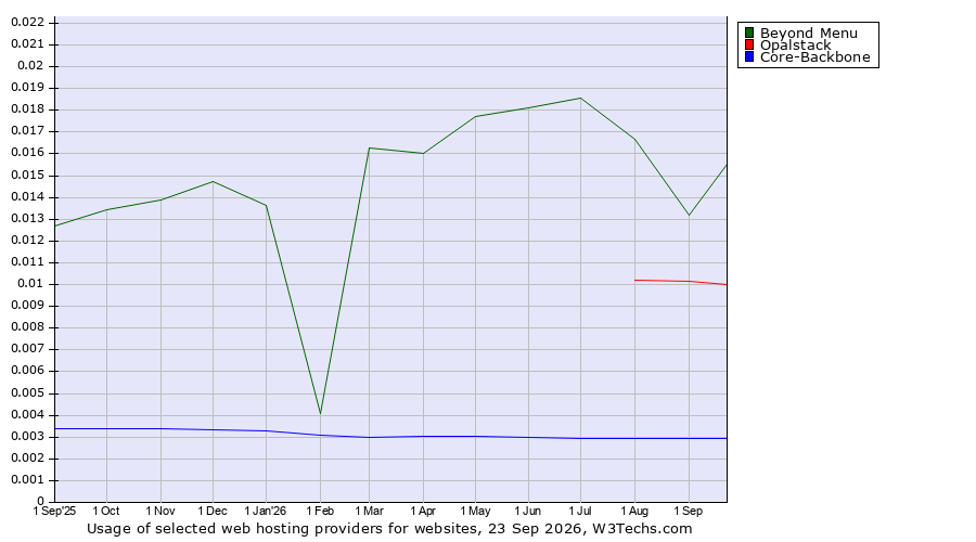 Historical trends in the usage of Beyond Menu vs. Opalstack vs. Core-Backbone