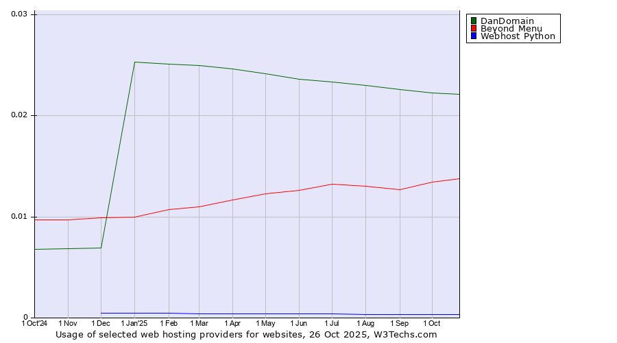 Historical trends in the usage of DanDomain vs. Beyond Menu vs. Webhost Python