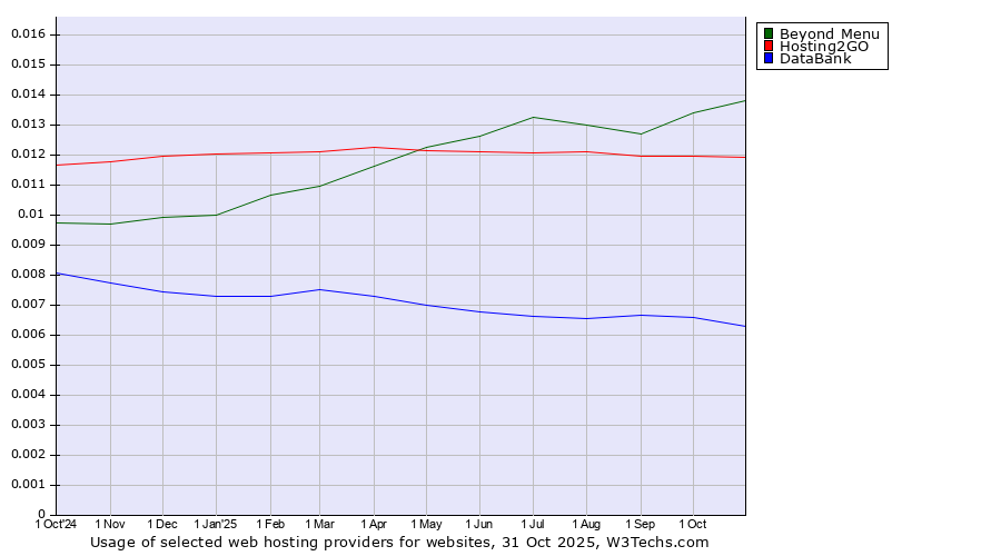 Historical trends in the usage of Beyond Menu vs. Hosting2GO vs. DataBank