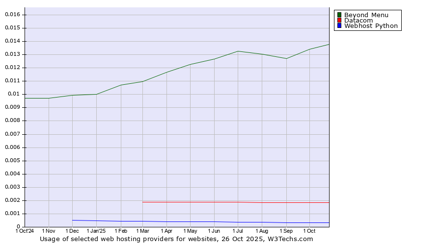 Historical trends in the usage of Beyond Menu vs. Datacom vs. Webhost Python