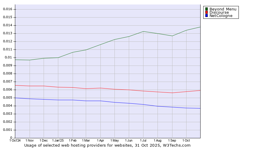 Historical trends in the usage of Beyond Menu vs. Discourse vs. NetCologne