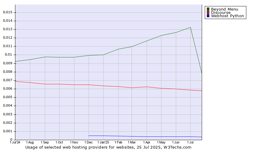 Historical trends in the usage of Beyond Menu vs. Discourse vs. Webhost Python