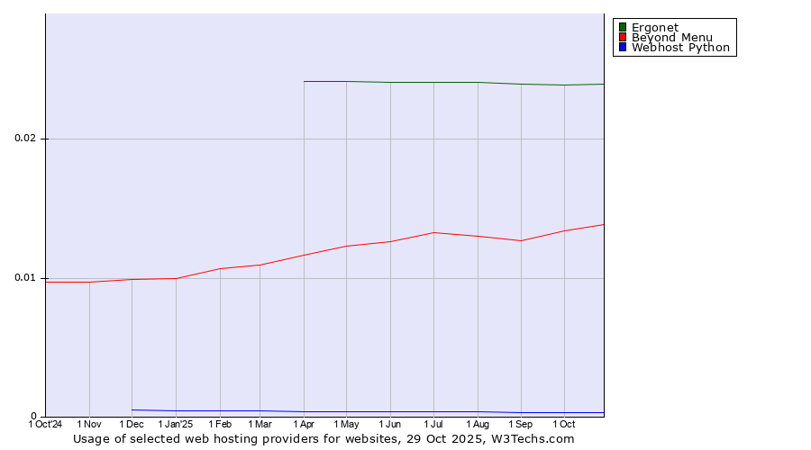 Historical trends in the usage of Ergonet vs. Beyond Menu vs. Webhost Python