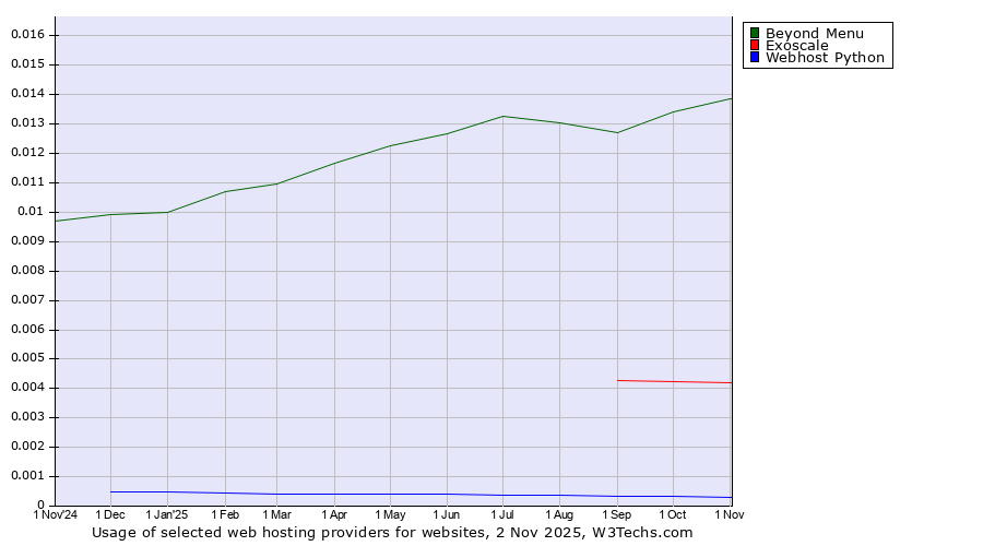 Historical trends in the usage of Beyond Menu vs. Exoscale vs. Webhost Python