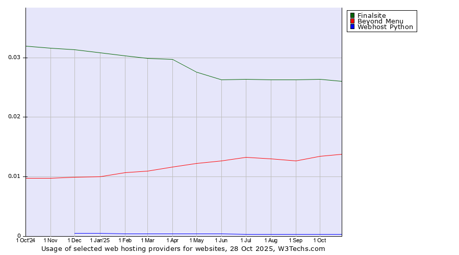 Historical trends in the usage of Finalsite vs. Beyond Menu vs. Webhost Python