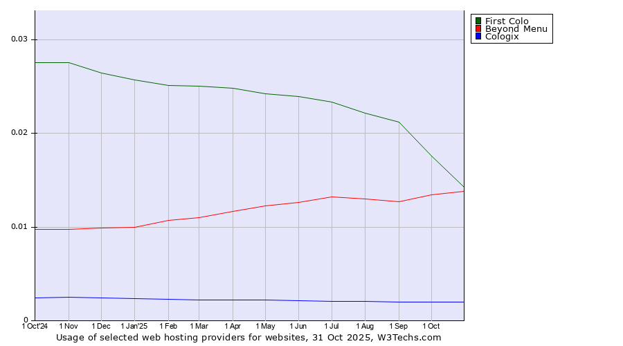 Historical trends in the usage of First Colo vs. Beyond Menu vs. Cologix
