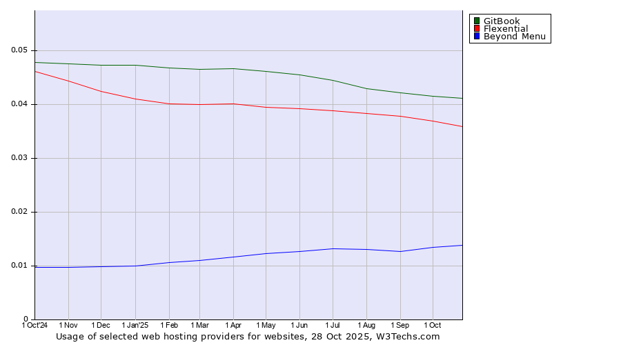 Historical trends in the usage of GitBook vs. Flexential vs. Beyond Menu