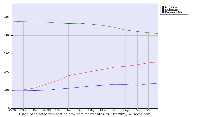 Historical trends in the usage of GitBook vs. Substack vs. Beyond Menu