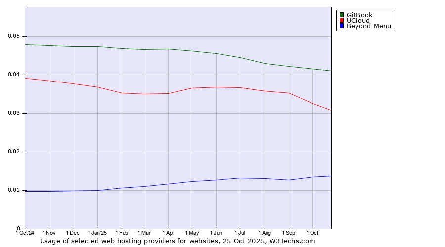Historical trends in the usage of GitBook vs. UCloud vs. Beyond Menu