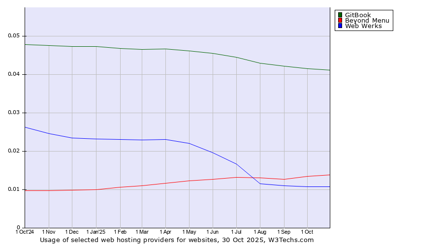Historical trends in the usage of GitBook vs. Beyond Menu vs. Web Werks