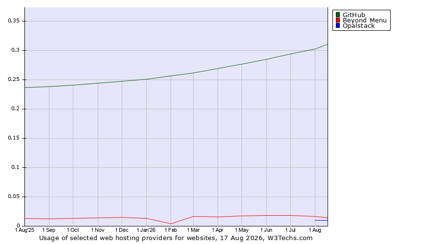 Historical trends in the usage of GitHub vs. Beyond Menu vs. Opalstack