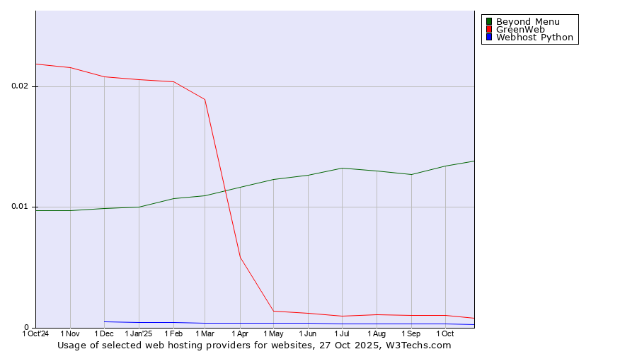 Historical trends in the usage of Beyond Menu vs. GreenWeb vs. Webhost Python