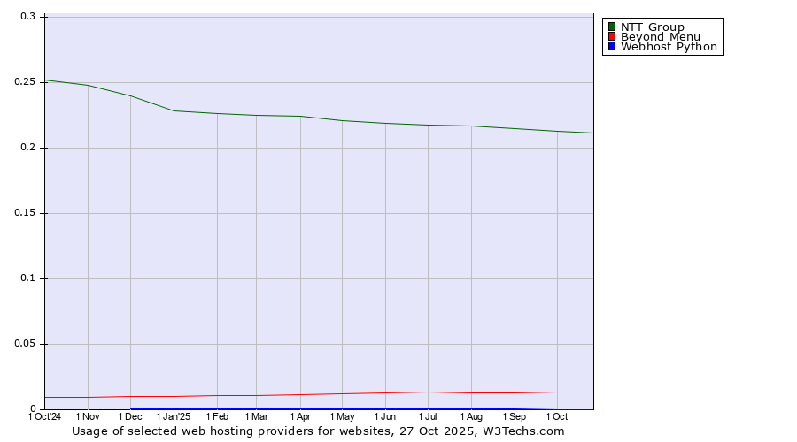 Historical trends in the usage of NTT Group vs. Beyond Menu vs. Webhost Python