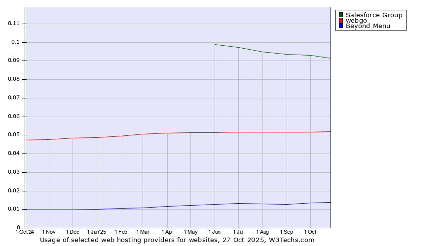 Historical trends in the usage of Salesforce Group vs. webgo vs. Beyond Menu