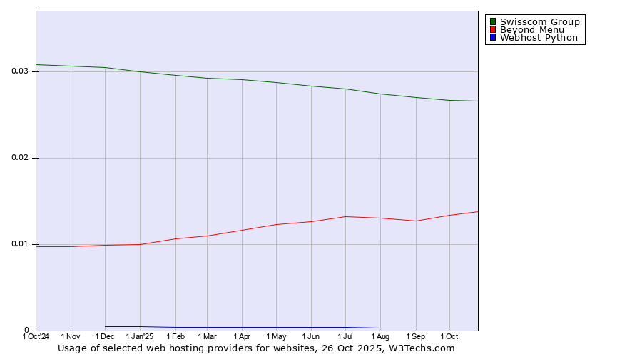 Historical trends in the usage of Swisscom Group vs. Beyond Menu vs. Webhost Python