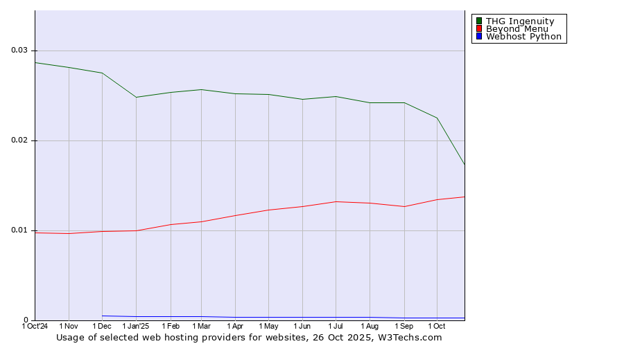 Historical trends in the usage of THG Ingenuity vs. Beyond Menu vs. Webhost Python