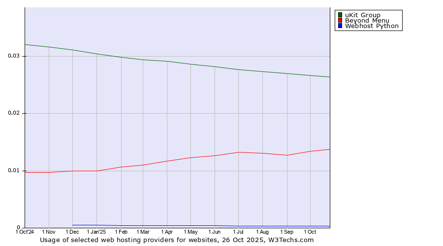 Historical trends in the usage of uKit Group vs. Beyond Menu vs. Webhost Python