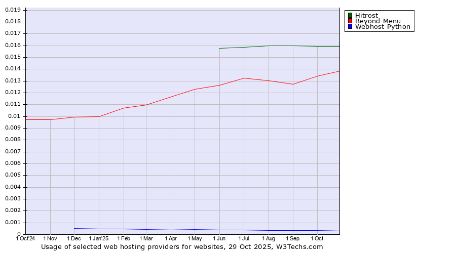 Historical trends in the usage of Hitrost vs. Beyond Menu vs. Webhost Python