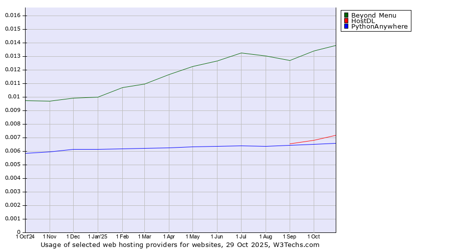 Historical trends in the usage of Beyond Menu vs. HostDL vs. PythonAnywhere