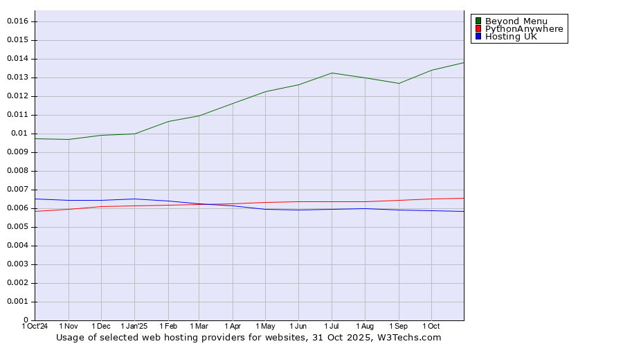 Historical trends in the usage of Beyond Menu vs. PythonAnywhere vs. Hosting UK