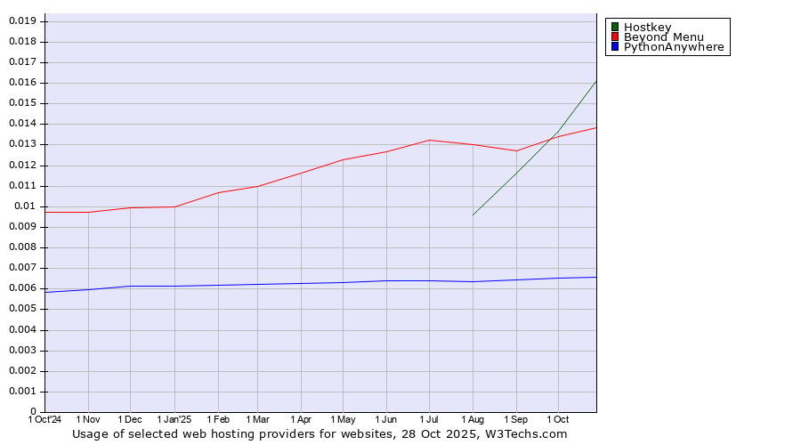 Historical trends in the usage of Hostkey vs. Beyond Menu vs. PythonAnywhere
