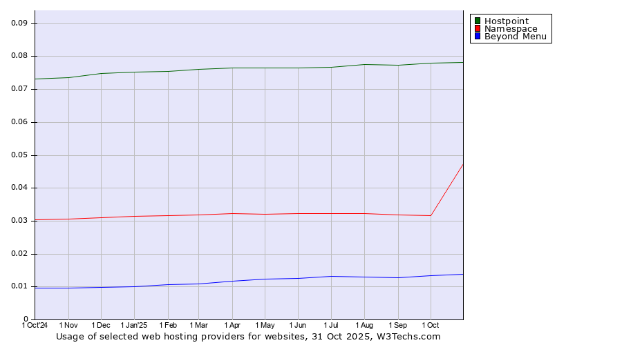 Historical trends in the usage of Hostpoint vs. Namespace vs. Beyond Menu