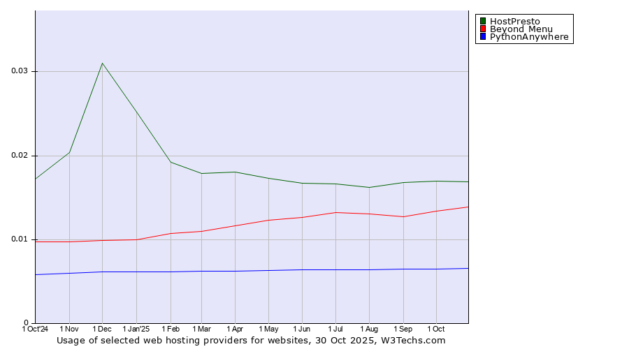Historical trends in the usage of HostPresto vs. Beyond Menu vs. PythonAnywhere