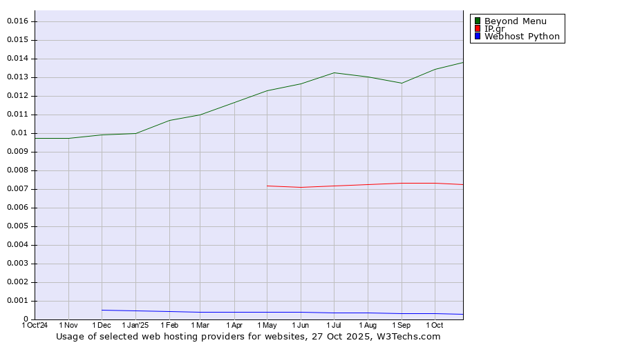 Historical trends in the usage of Beyond Menu vs. IP.gr vs. Webhost Python