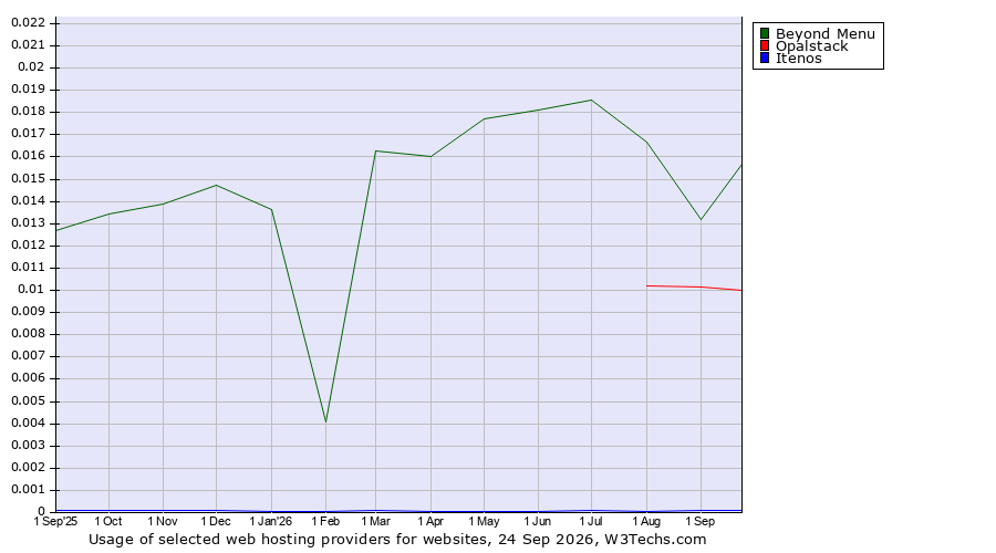 Historical trends in the usage of Beyond Menu vs. Opalstack vs. Itenos