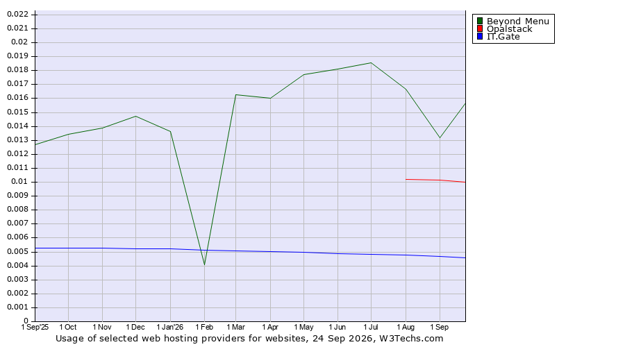 Historical trends in the usage of Beyond Menu vs. Opalstack vs. IT.Gate
