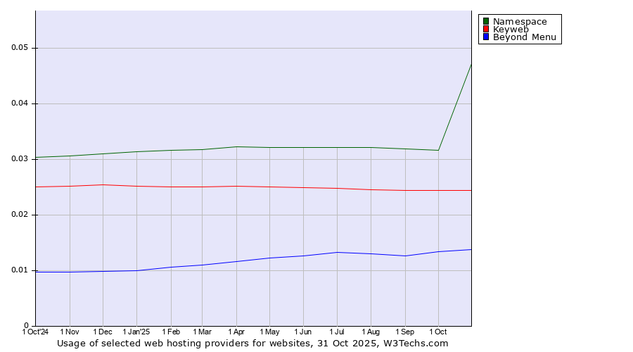 Historical trends in the usage of Namespace vs. Keyweb vs. Beyond Menu